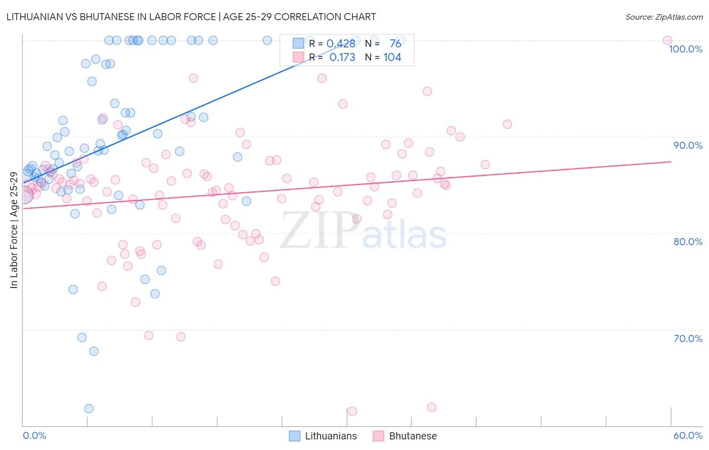 Lithuanian vs Bhutanese In Labor Force | Age 25-29