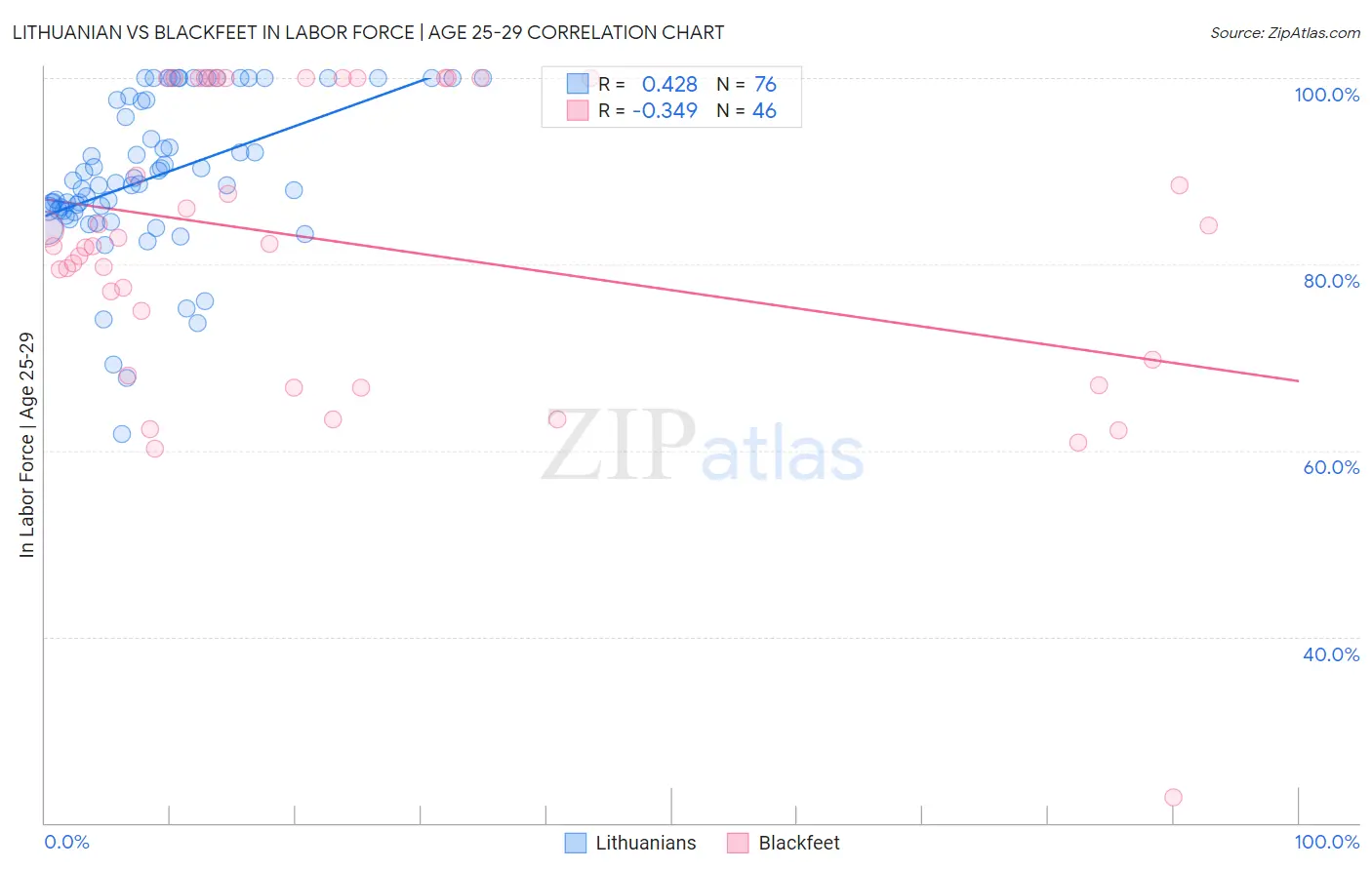 Lithuanian vs Blackfeet In Labor Force | Age 25-29