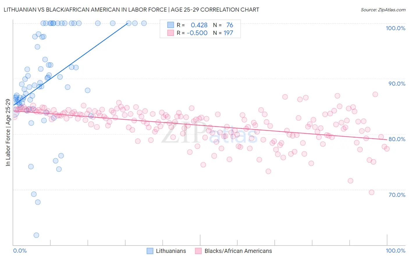 Lithuanian vs Black/African American In Labor Force | Age 25-29