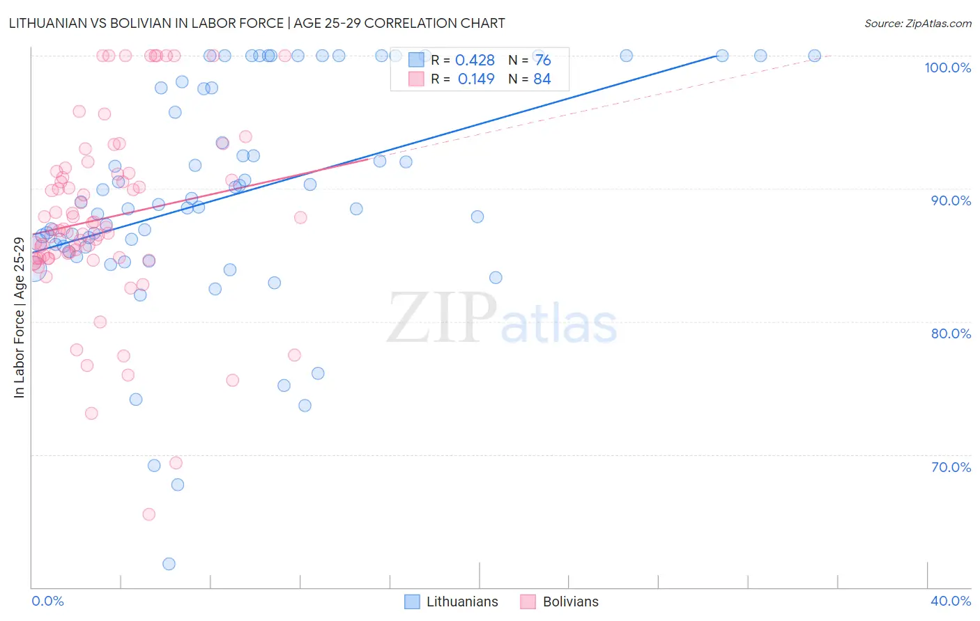 Lithuanian vs Bolivian In Labor Force | Age 25-29