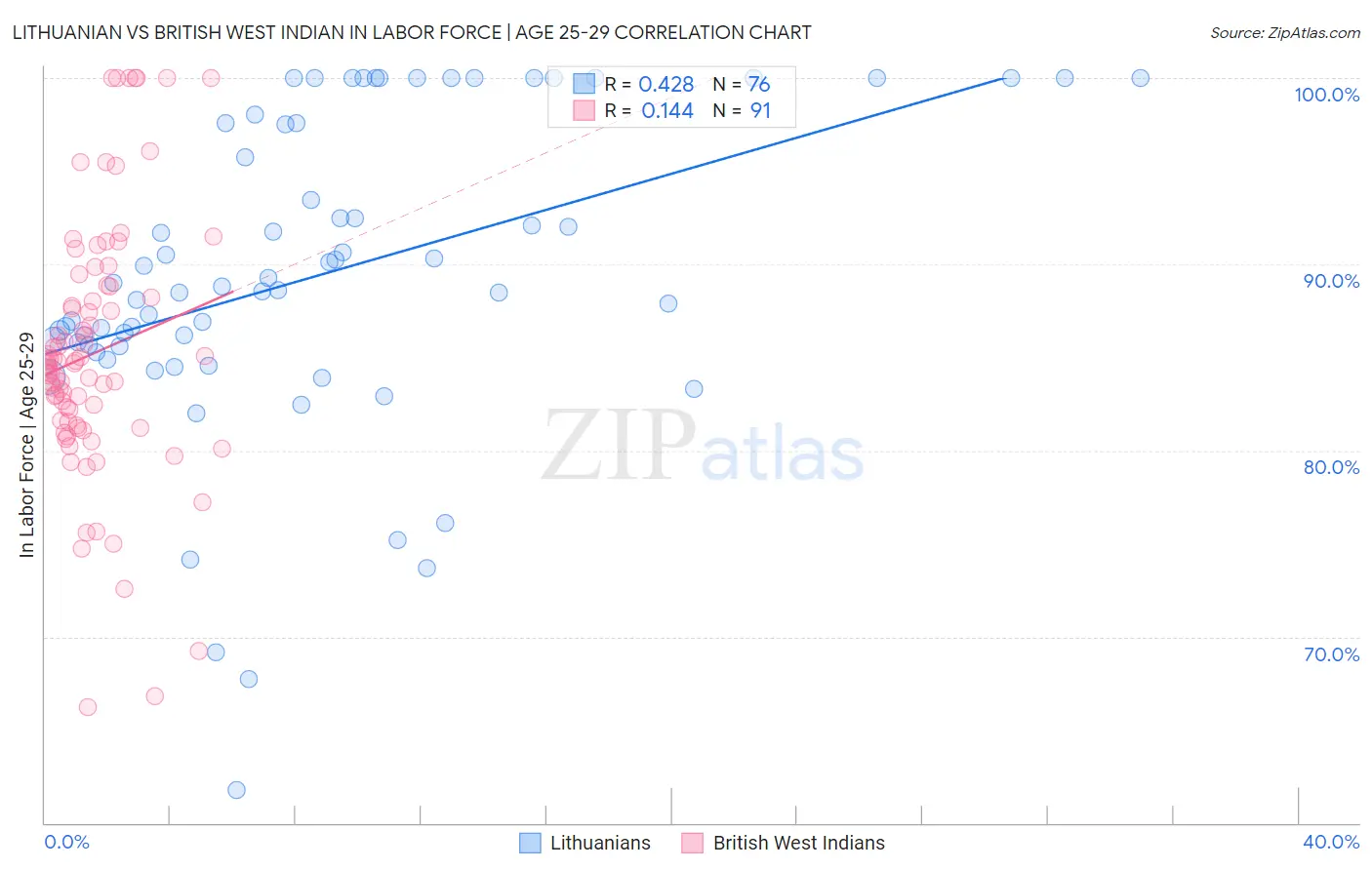 Lithuanian vs British West Indian In Labor Force | Age 25-29