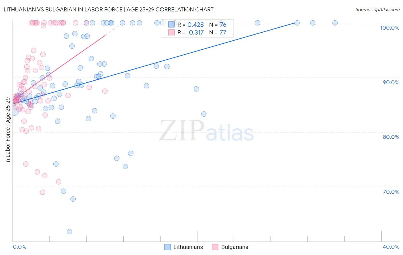 Lithuanian vs Bulgarian In Labor Force | Age 25-29