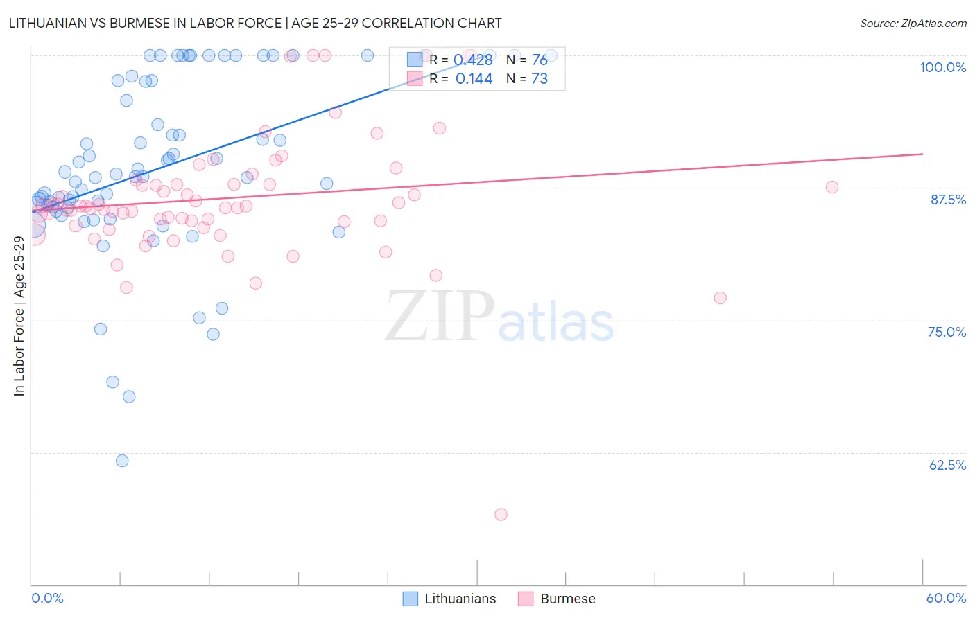 Lithuanian vs Burmese In Labor Force | Age 25-29