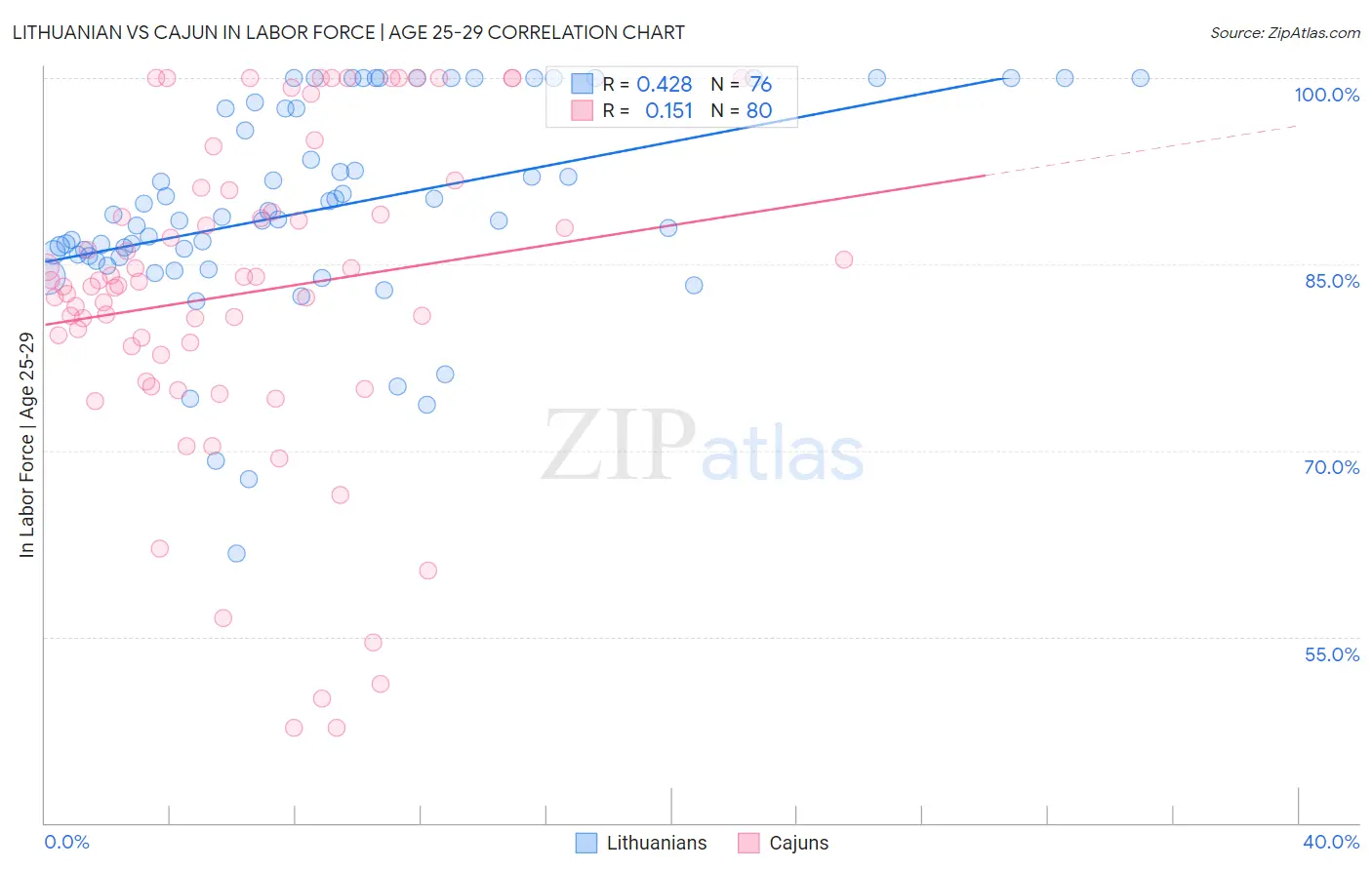 Lithuanian vs Cajun In Labor Force | Age 25-29