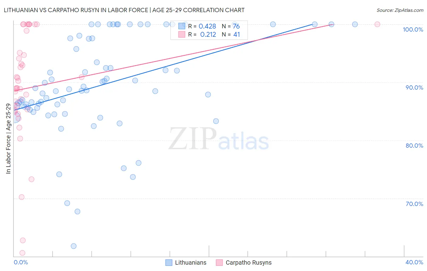 Lithuanian vs Carpatho Rusyn In Labor Force | Age 25-29