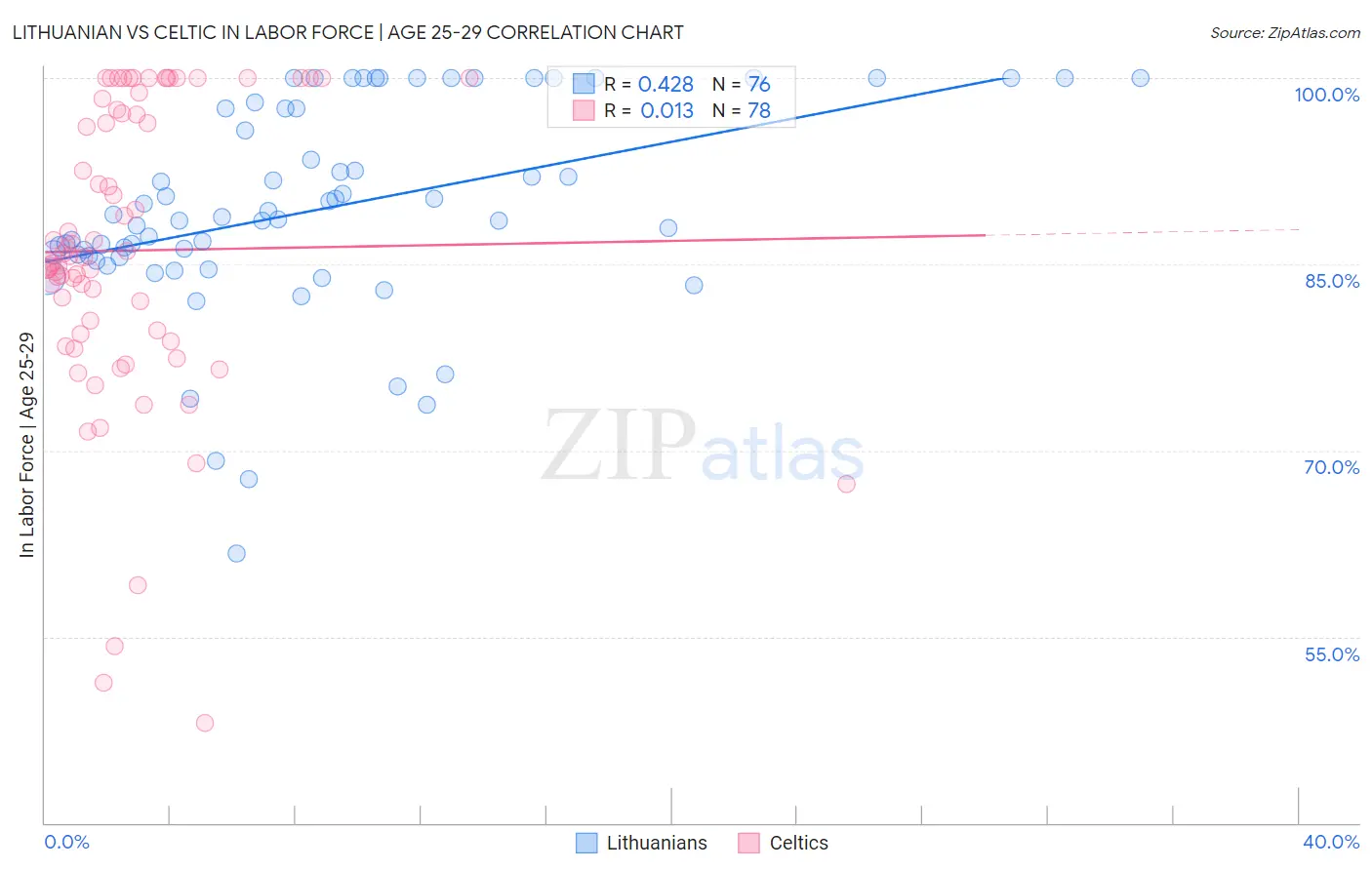 Lithuanian vs Celtic In Labor Force | Age 25-29
