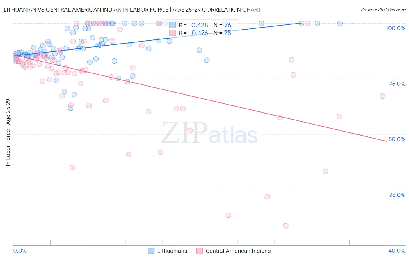 Lithuanian vs Central American Indian In Labor Force | Age 25-29