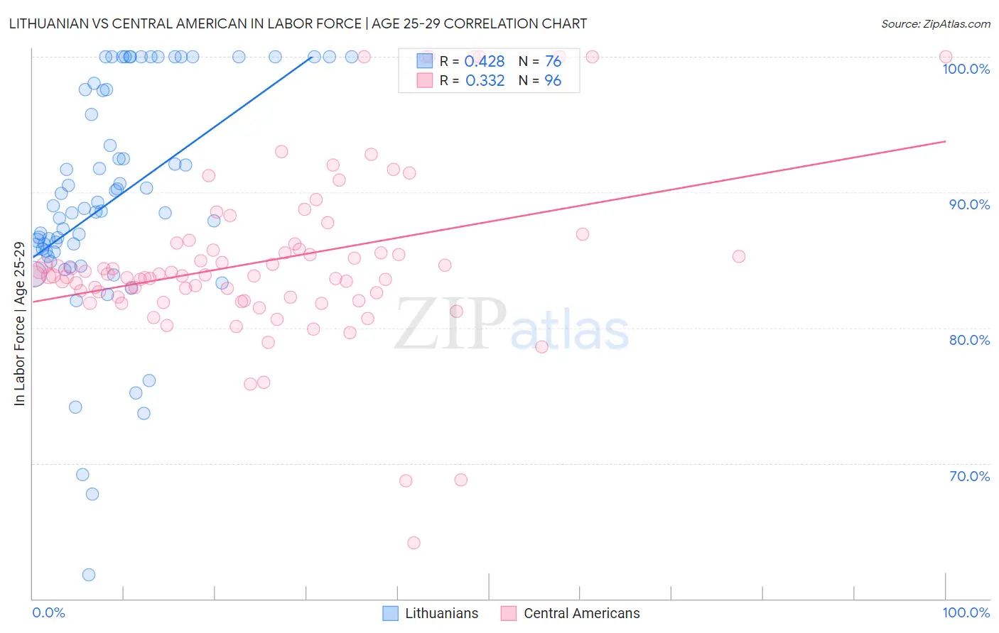 Lithuanian vs Central American In Labor Force | Age 25-29
