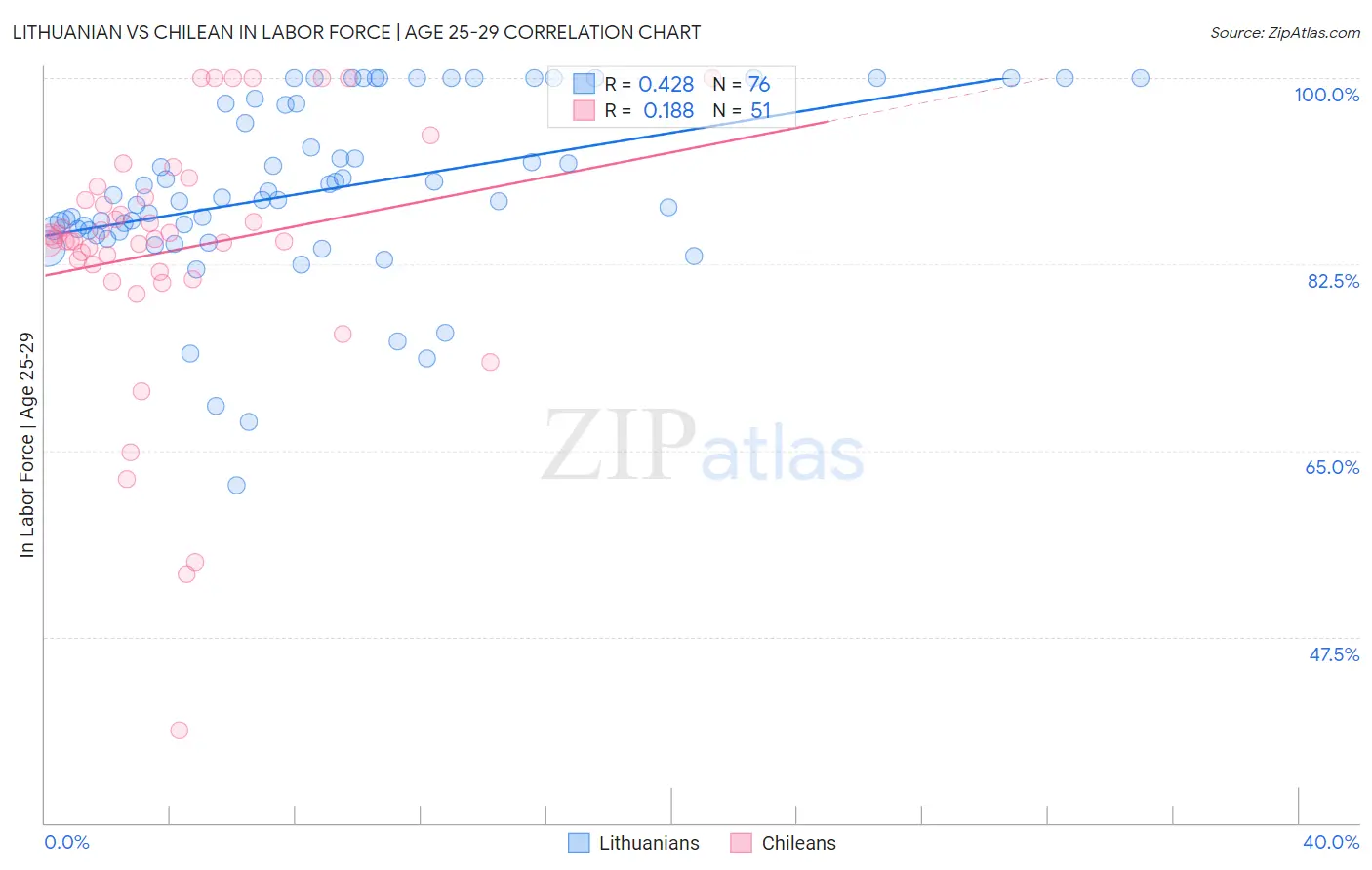Lithuanian vs Chilean In Labor Force | Age 25-29