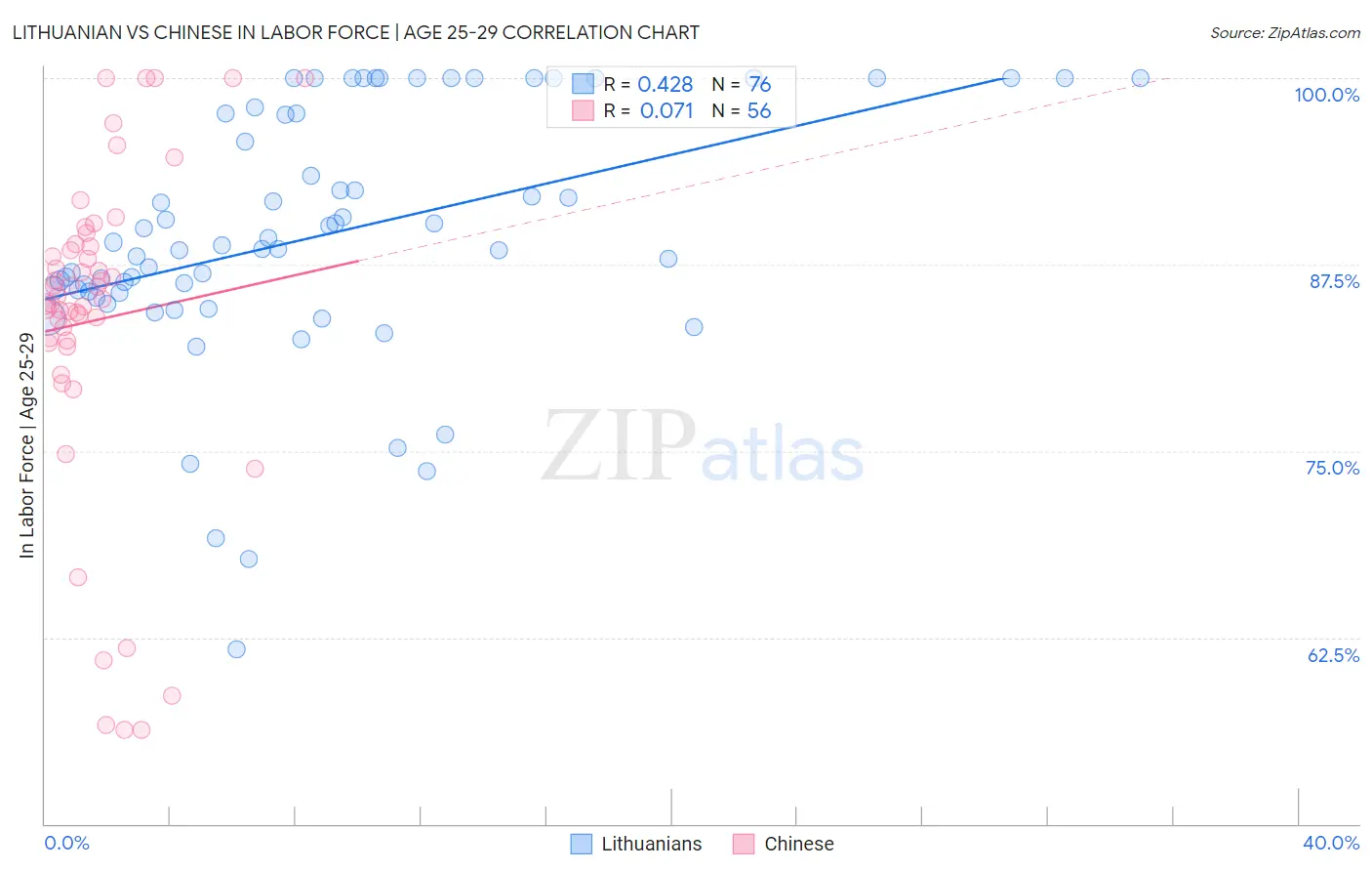 Lithuanian vs Chinese In Labor Force | Age 25-29