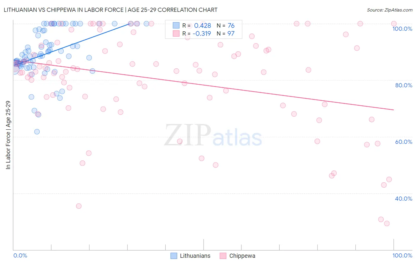 Lithuanian vs Chippewa In Labor Force | Age 25-29