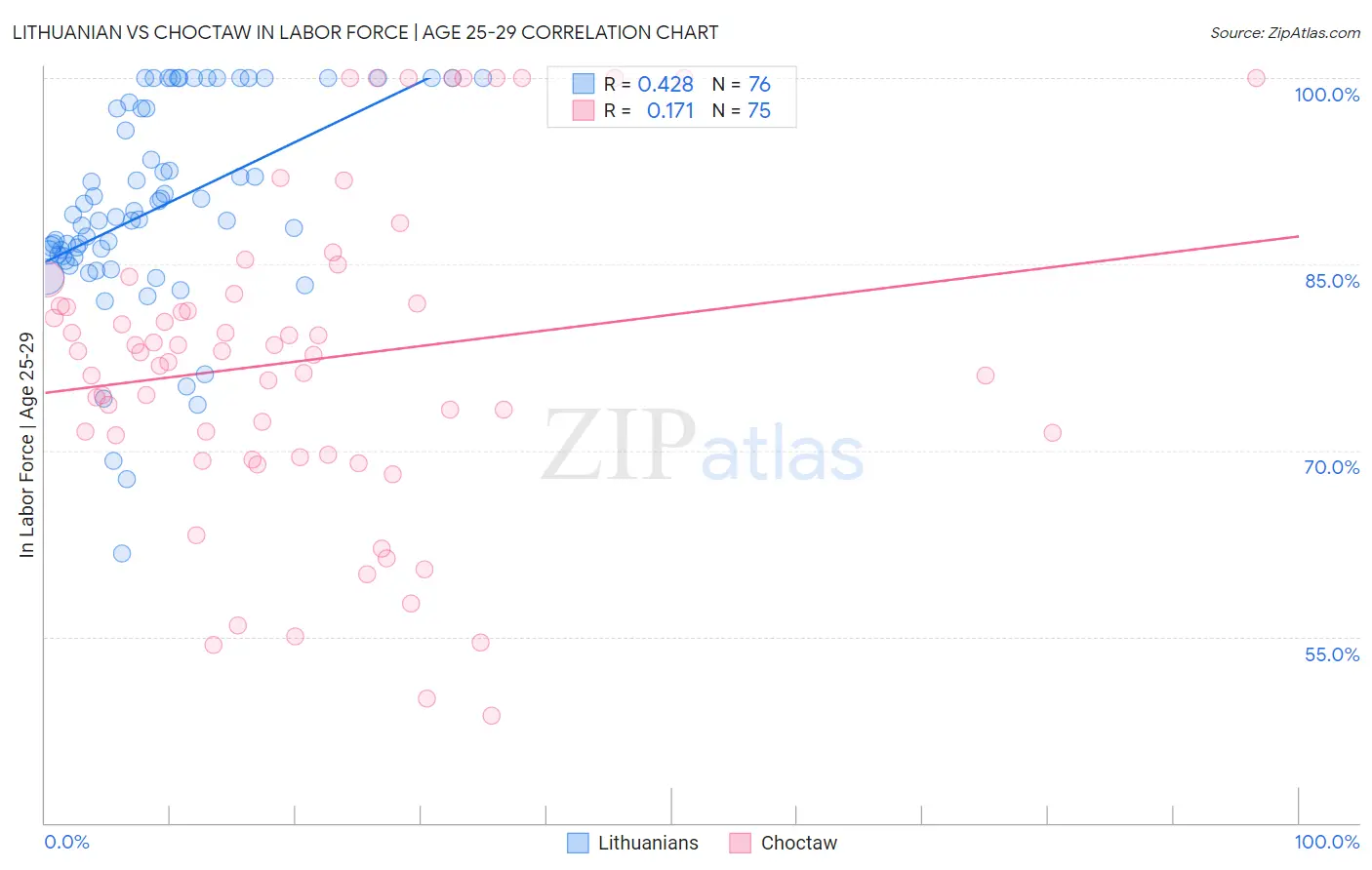 Lithuanian vs Choctaw In Labor Force | Age 25-29
