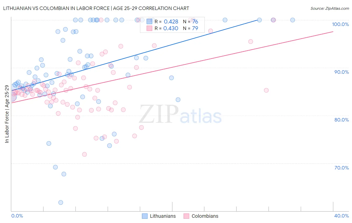 Lithuanian vs Colombian In Labor Force | Age 25-29