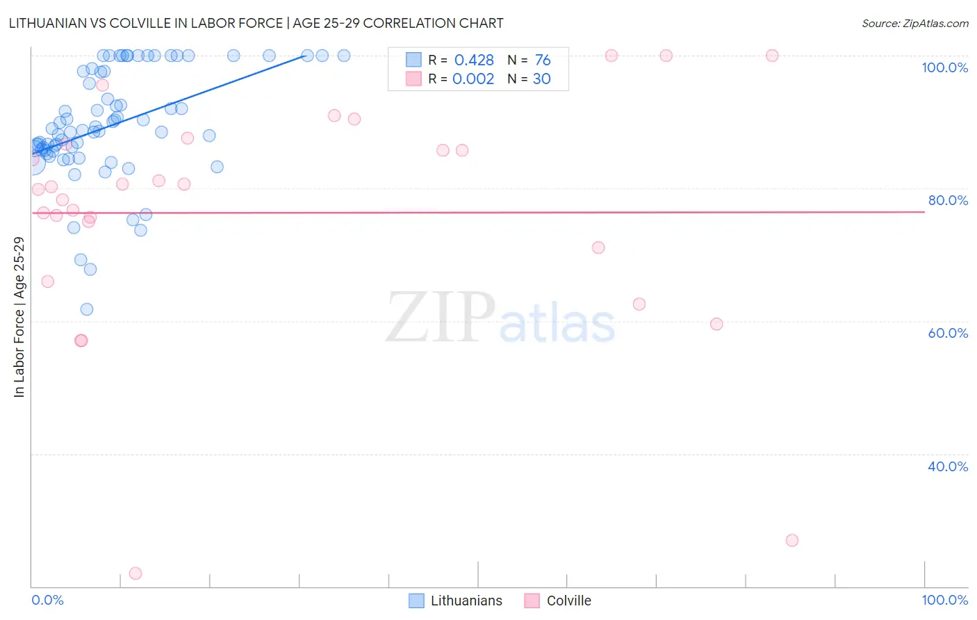 Lithuanian vs Colville In Labor Force | Age 25-29
