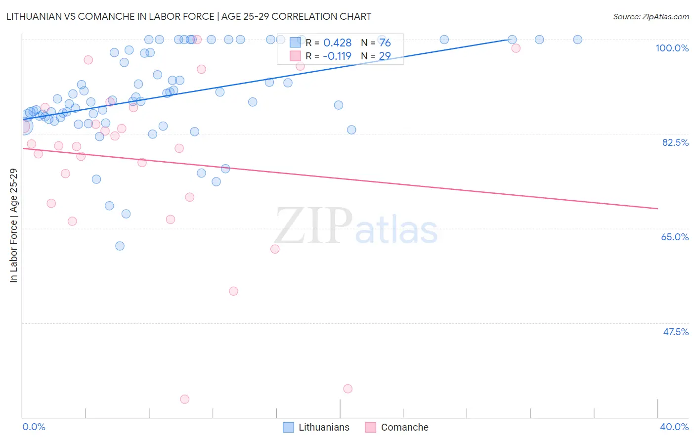 Lithuanian vs Comanche In Labor Force | Age 25-29