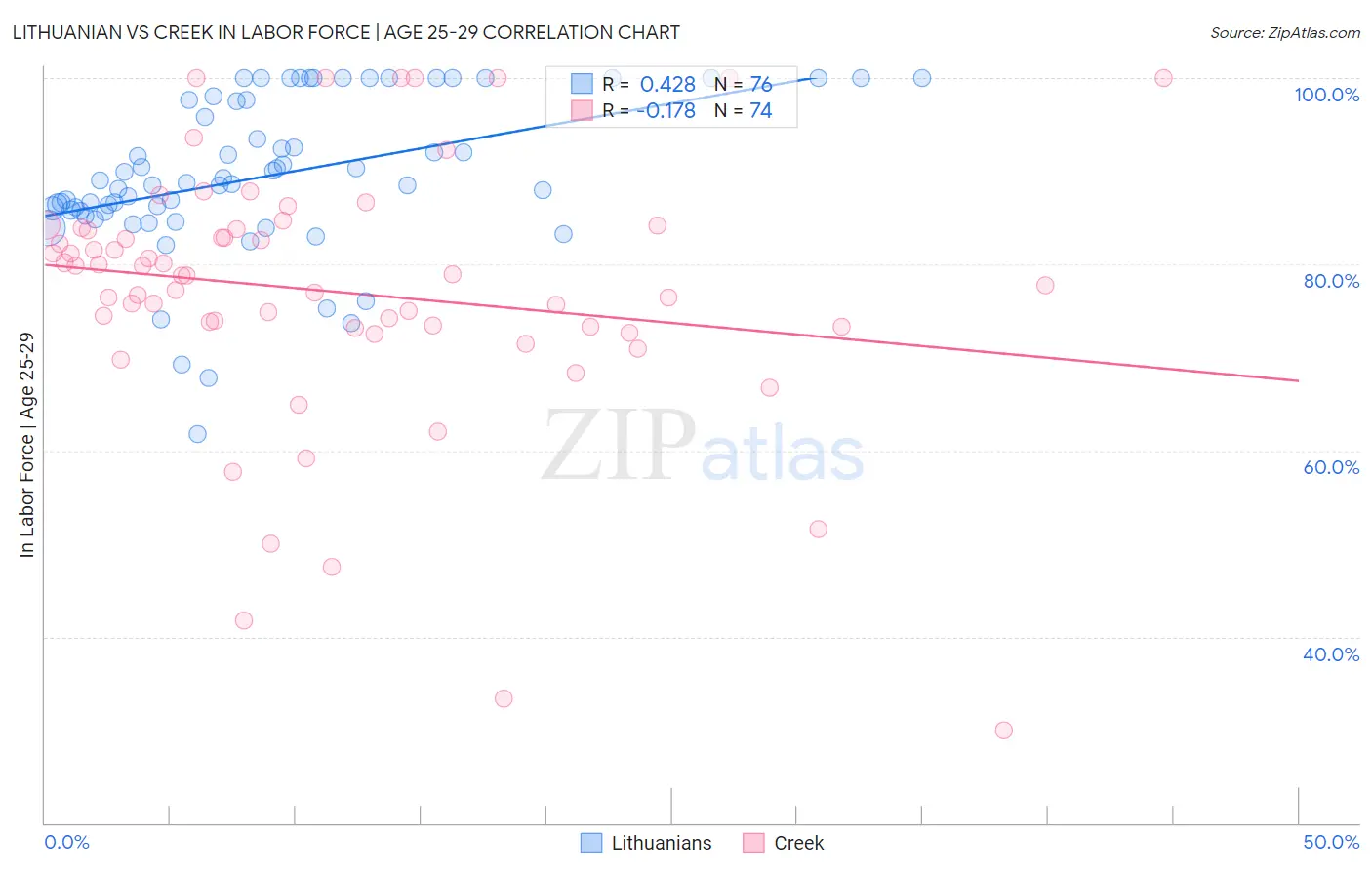 Lithuanian vs Creek In Labor Force | Age 25-29