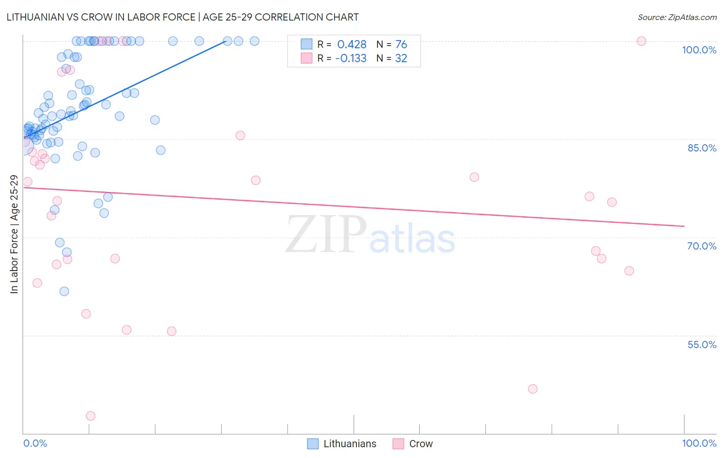 Lithuanian vs Crow In Labor Force | Age 25-29