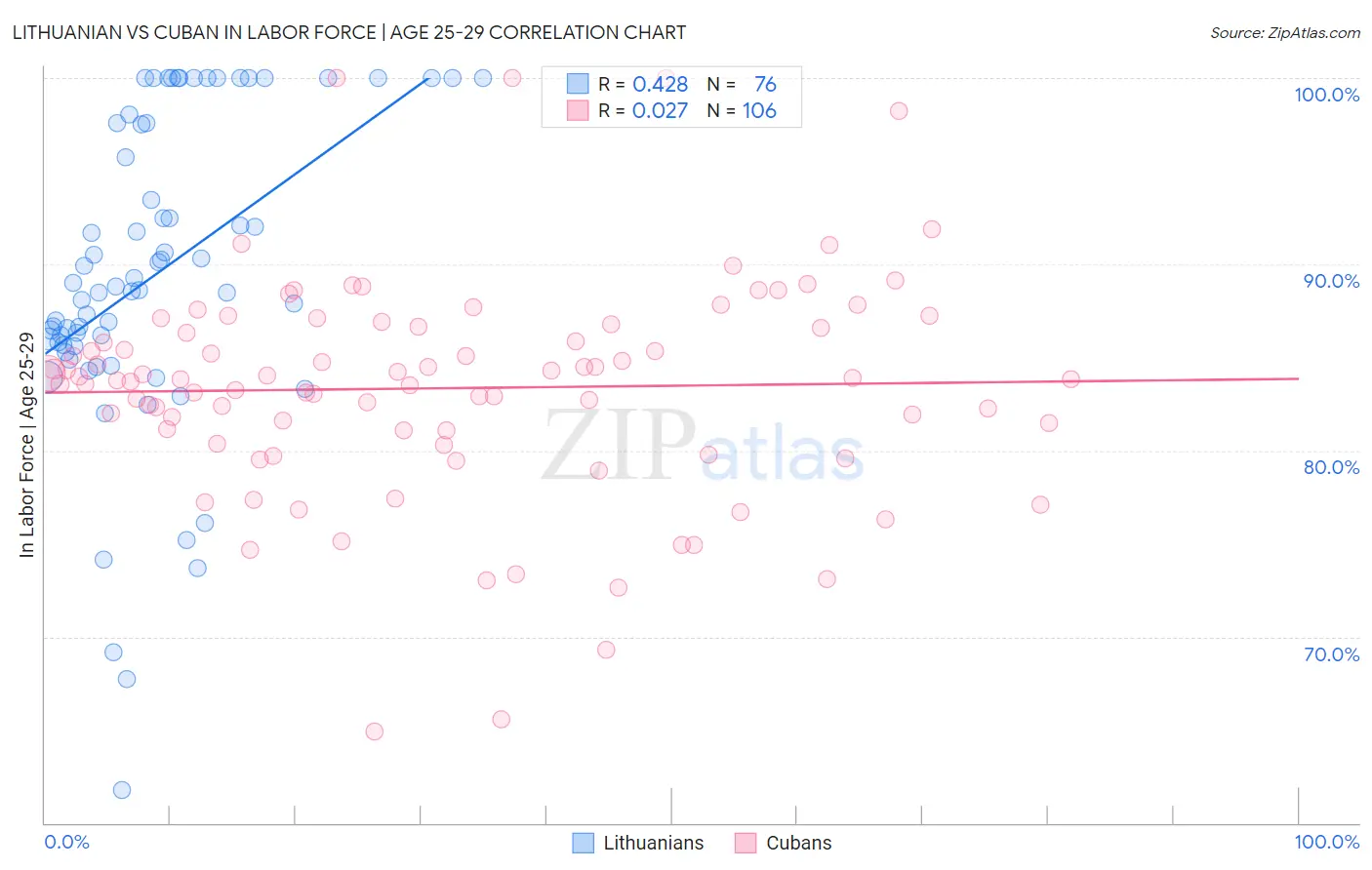 Lithuanian vs Cuban In Labor Force | Age 25-29