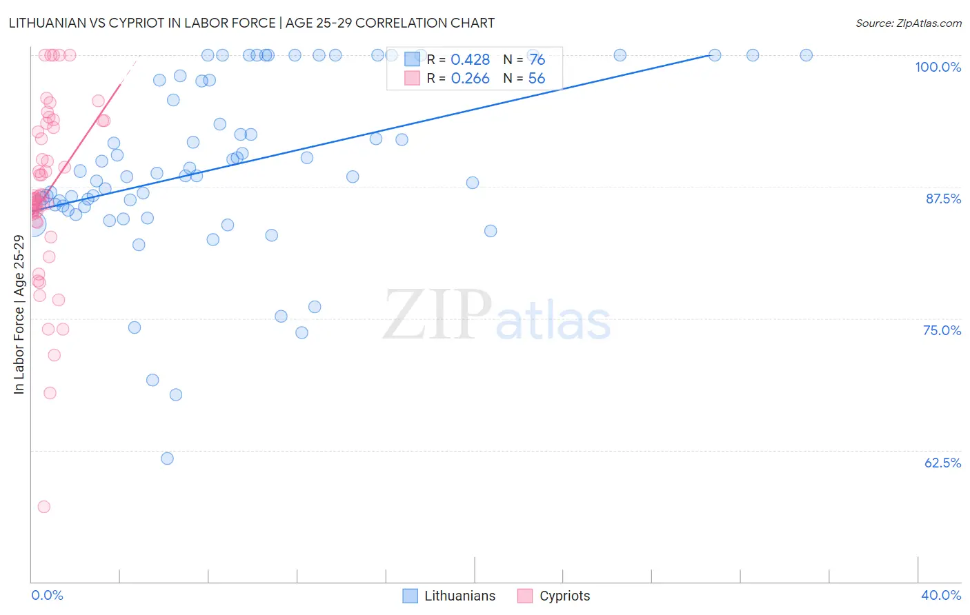 Lithuanian vs Cypriot In Labor Force | Age 25-29