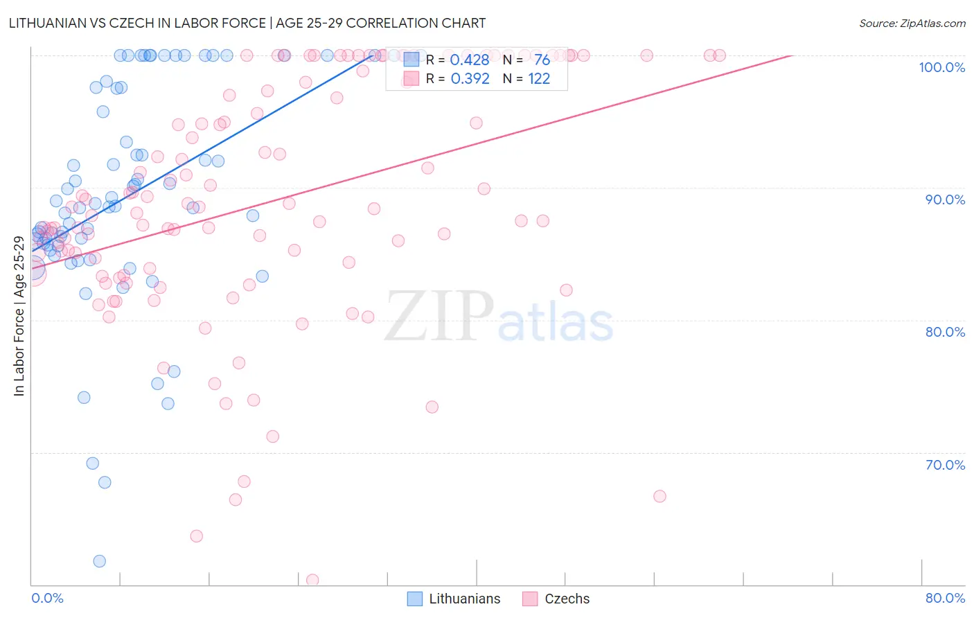 Lithuanian vs Czech In Labor Force | Age 25-29