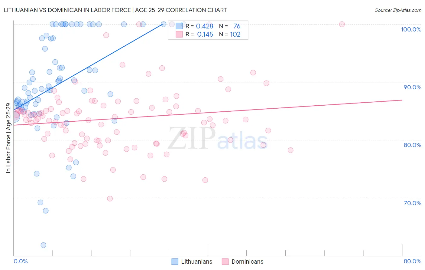Lithuanian vs Dominican In Labor Force | Age 25-29