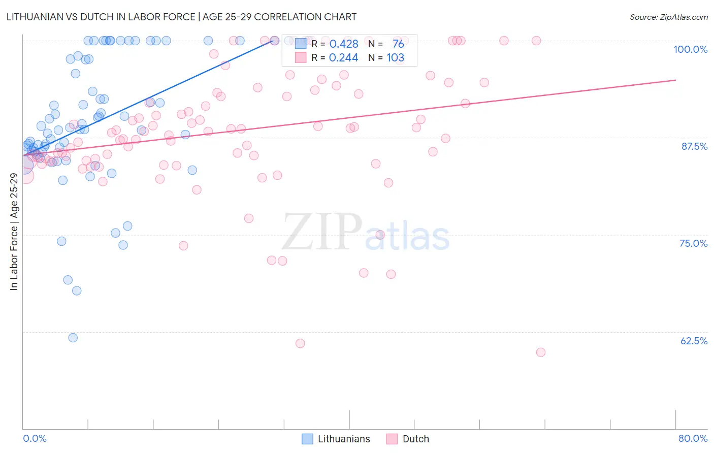 Lithuanian vs Dutch In Labor Force | Age 25-29