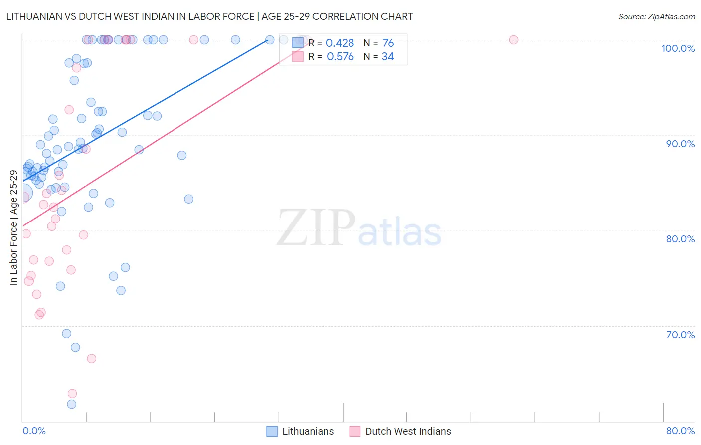 Lithuanian vs Dutch West Indian In Labor Force | Age 25-29