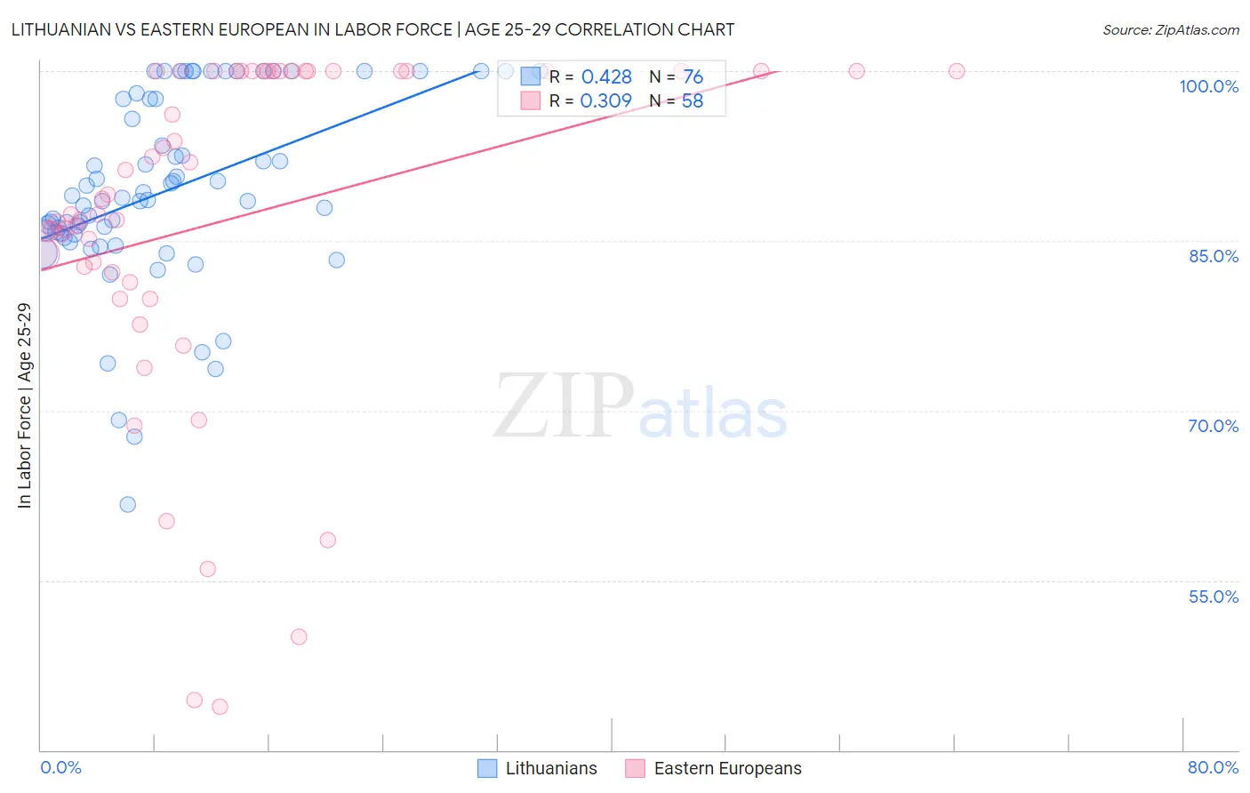 Lithuanian vs Eastern European In Labor Force | Age 25-29