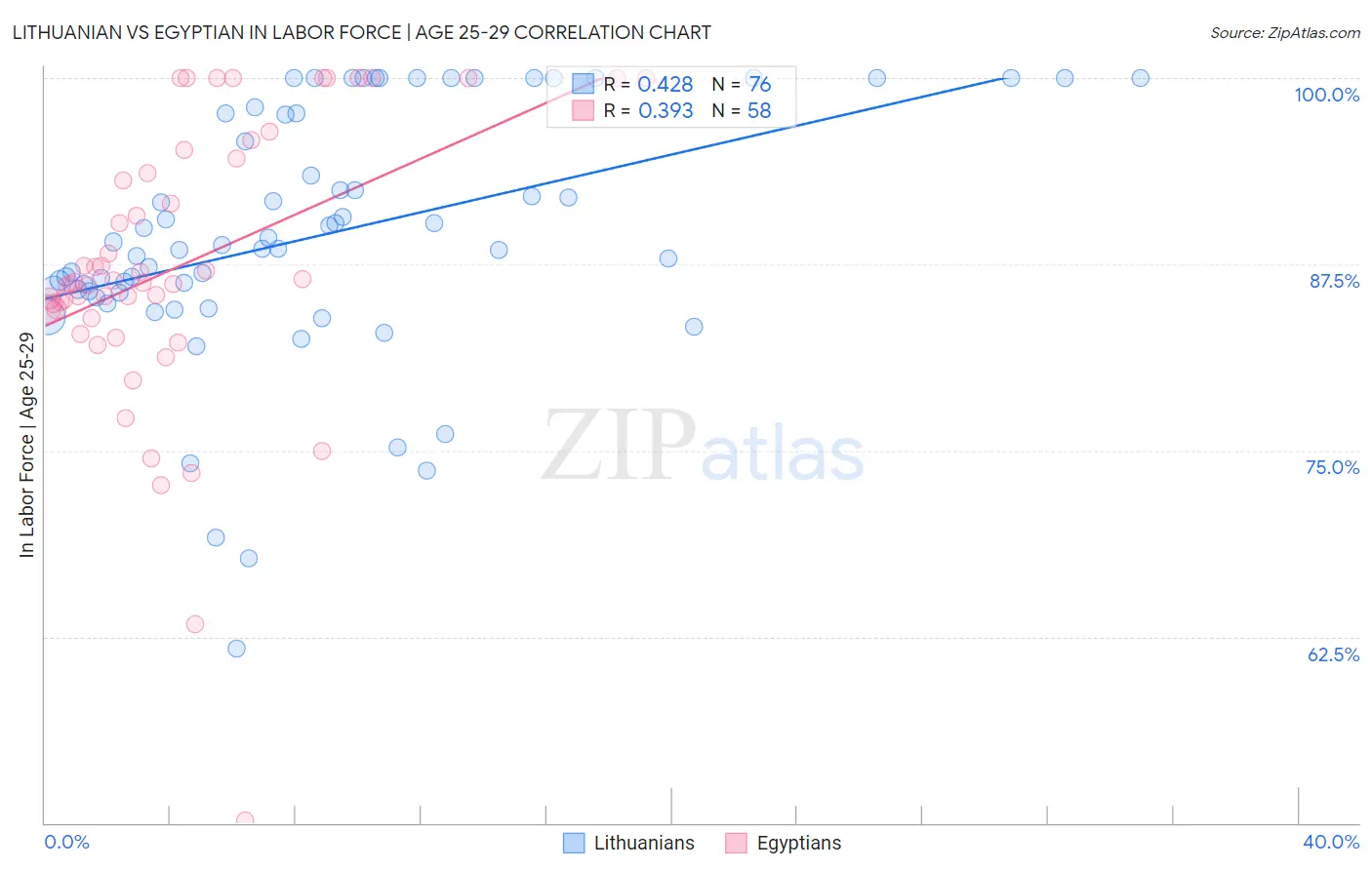 Lithuanian vs Egyptian In Labor Force | Age 25-29