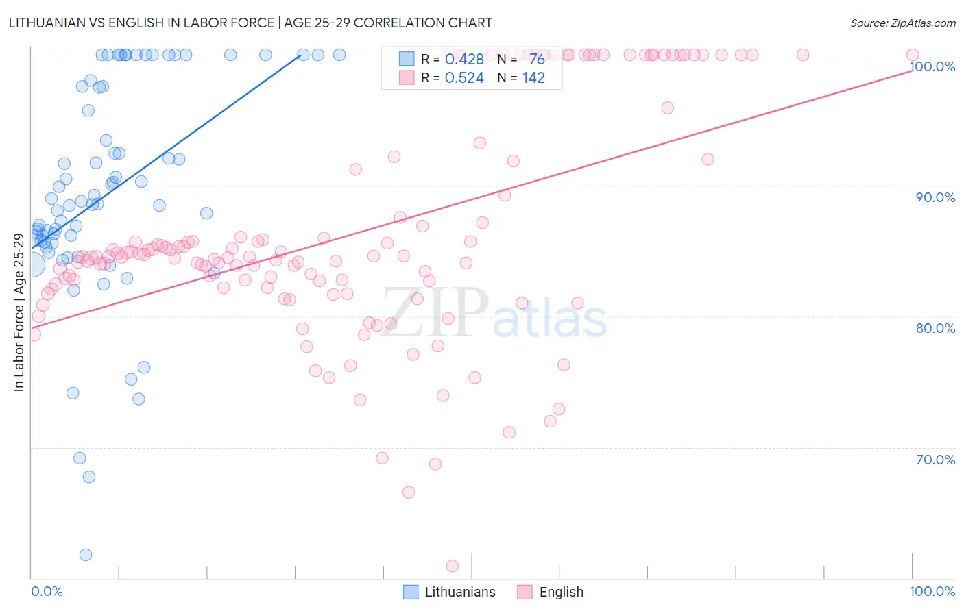 Lithuanian vs English In Labor Force | Age 25-29