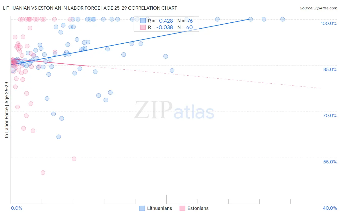 Lithuanian vs Estonian In Labor Force | Age 25-29