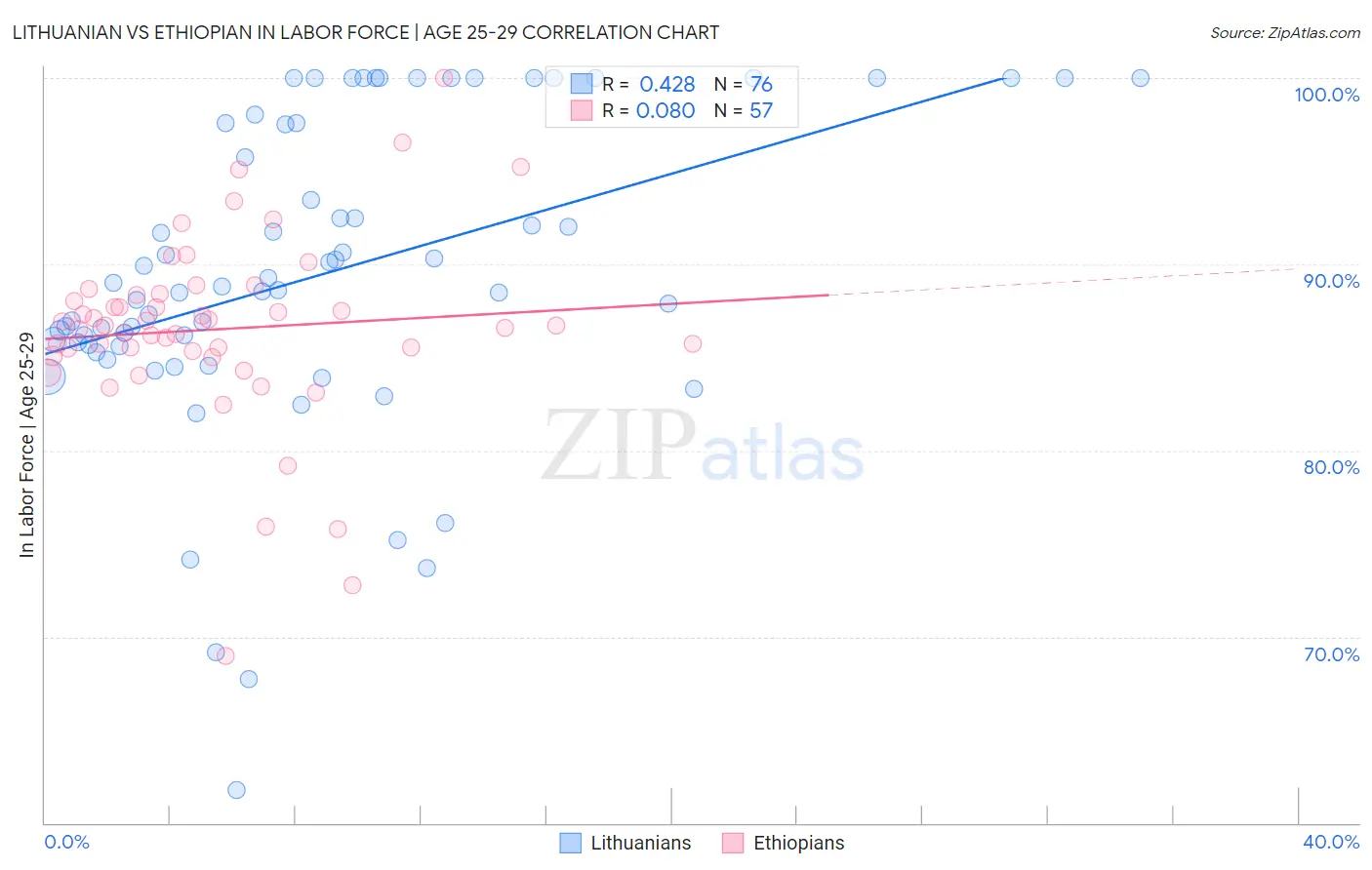 Lithuanian vs Ethiopian In Labor Force | Age 25-29