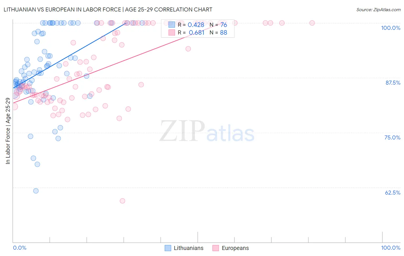 Lithuanian vs European In Labor Force | Age 25-29