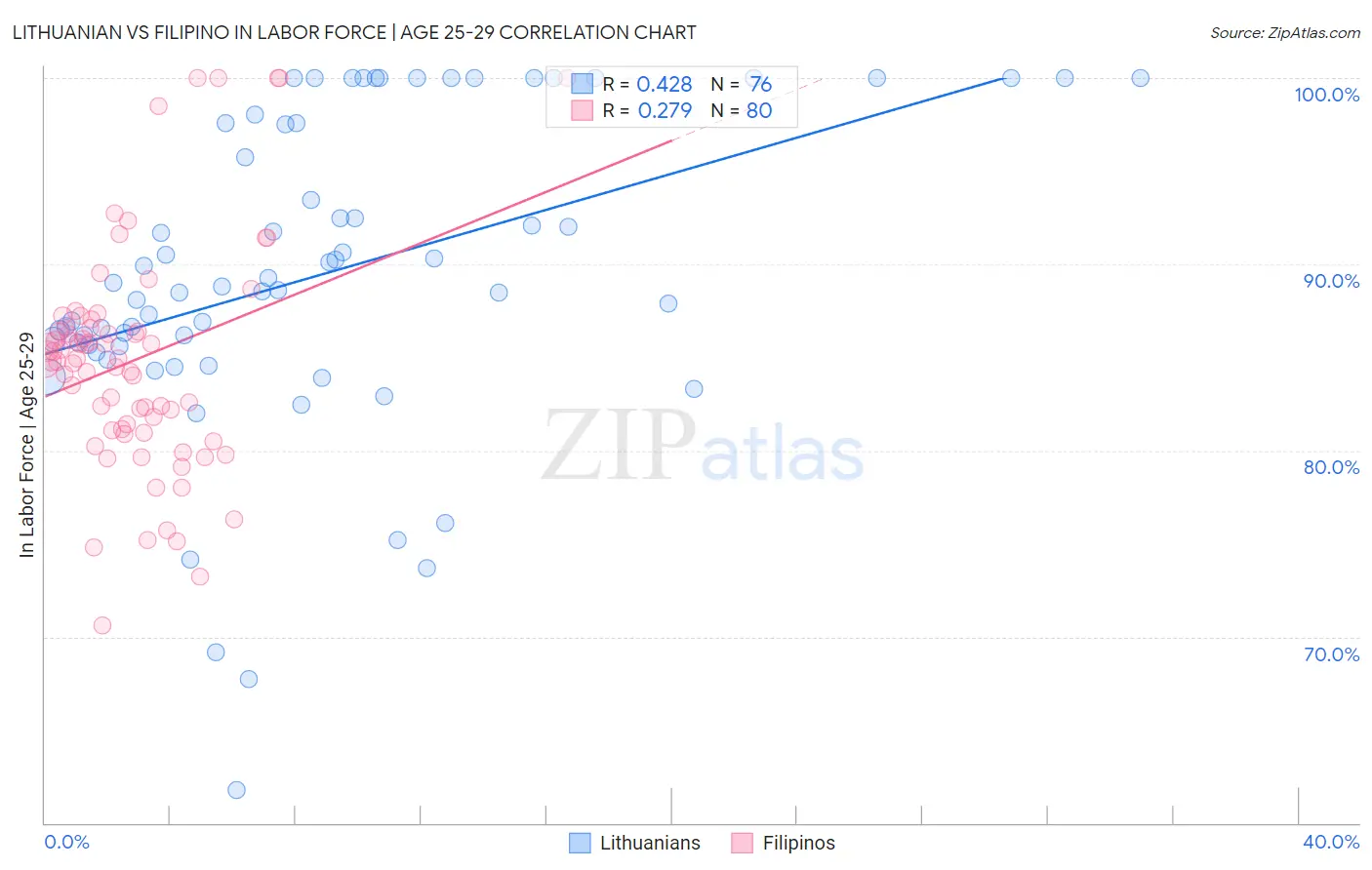 Lithuanian vs Filipino In Labor Force | Age 25-29