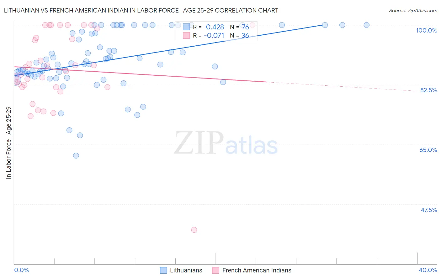 Lithuanian vs French American Indian In Labor Force | Age 25-29