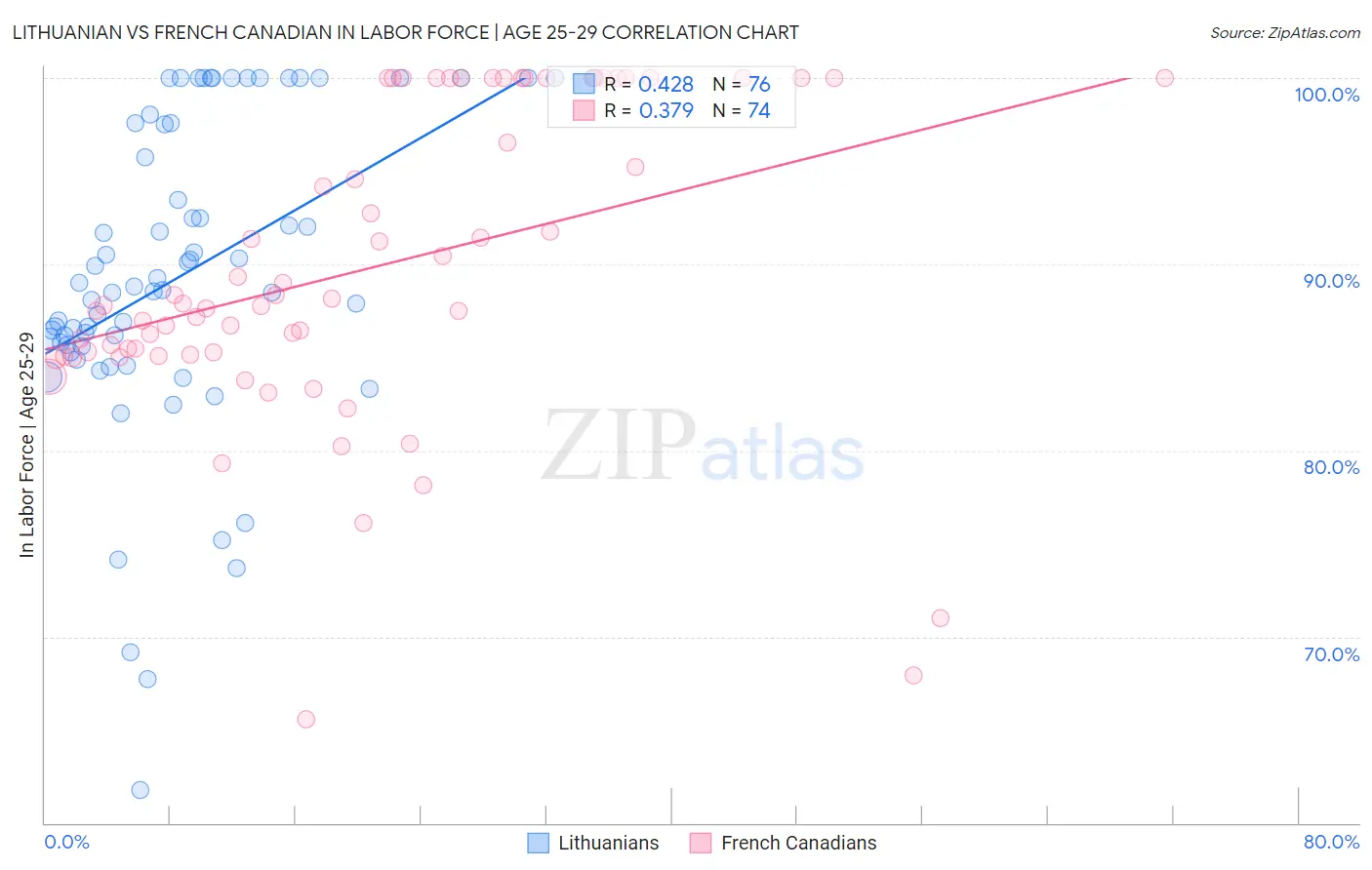 Lithuanian vs French Canadian In Labor Force | Age 25-29