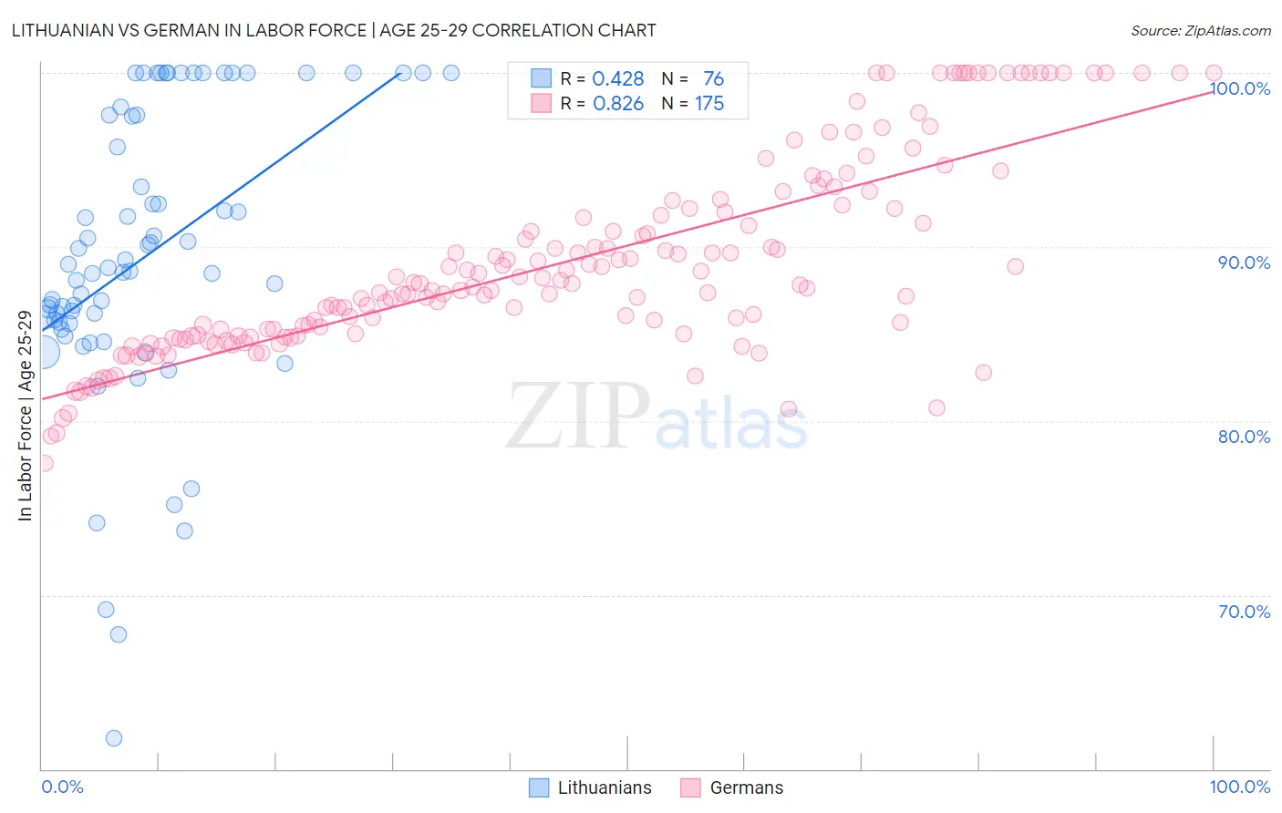 Lithuanian vs German In Labor Force | Age 25-29
