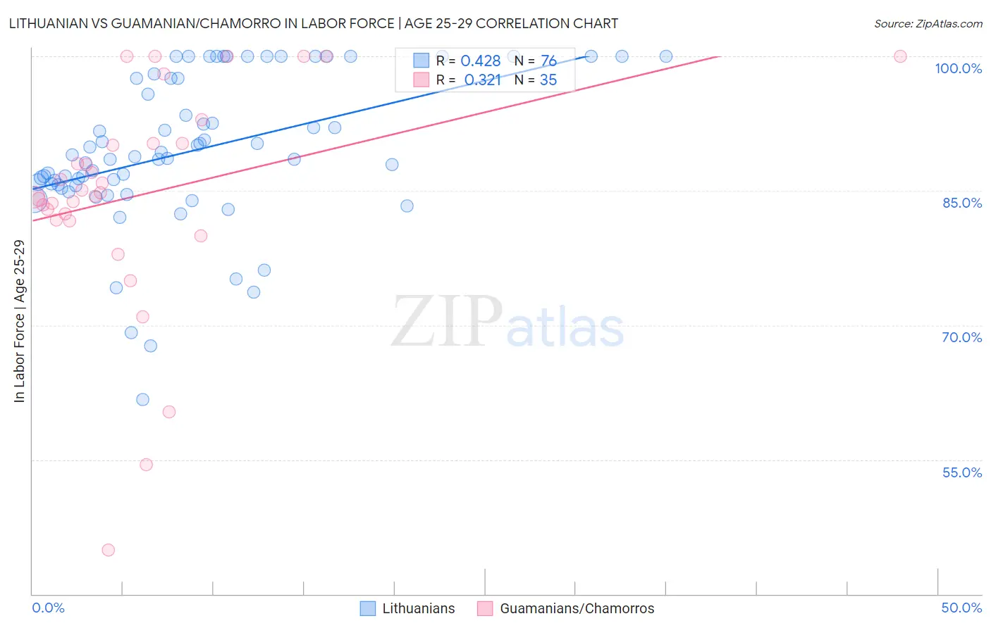 Lithuanian vs Guamanian/Chamorro In Labor Force | Age 25-29