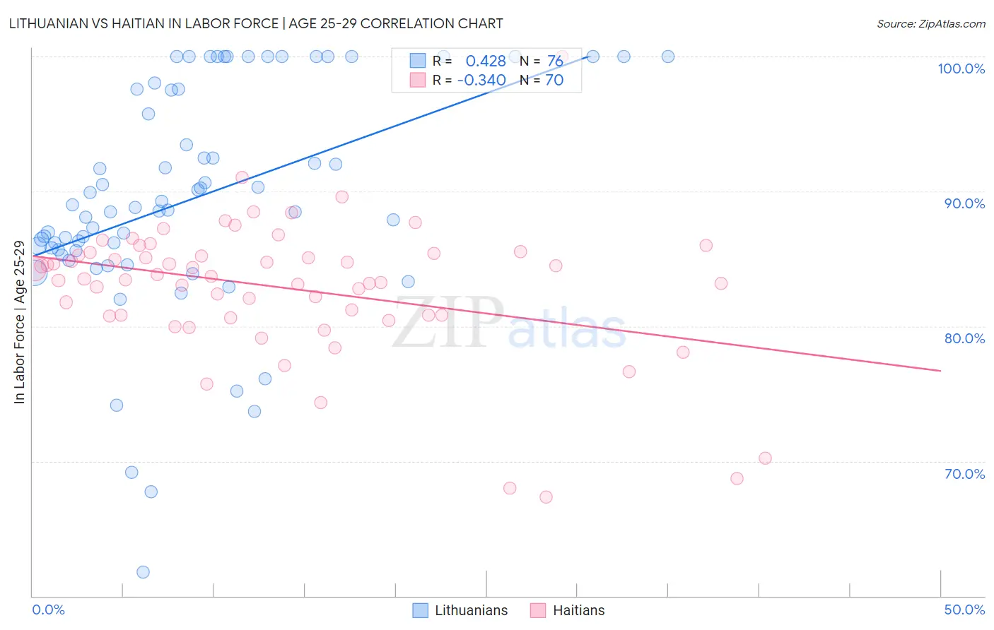 Lithuanian vs Haitian In Labor Force | Age 25-29