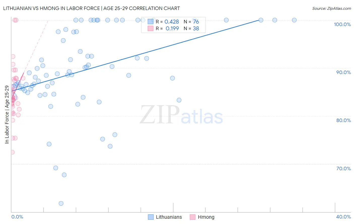 Lithuanian vs Hmong In Labor Force | Age 25-29