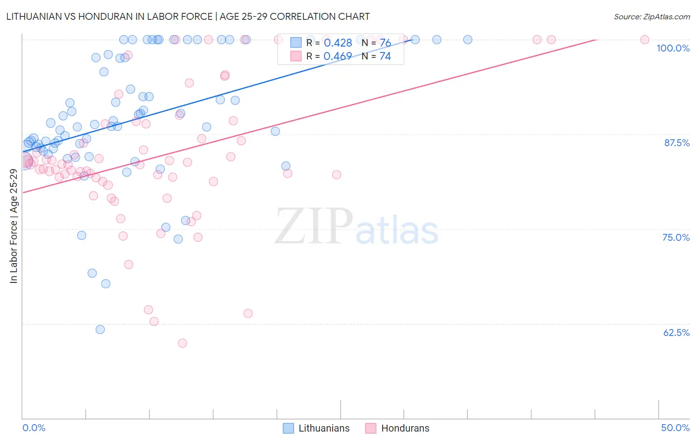 Lithuanian vs Honduran In Labor Force | Age 25-29