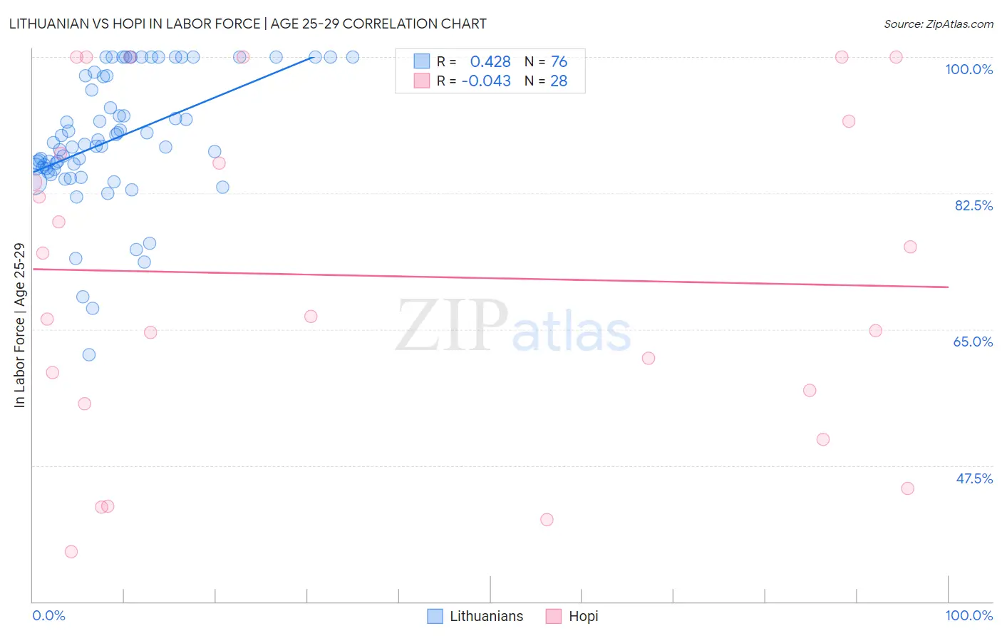 Lithuanian vs Hopi In Labor Force | Age 25-29