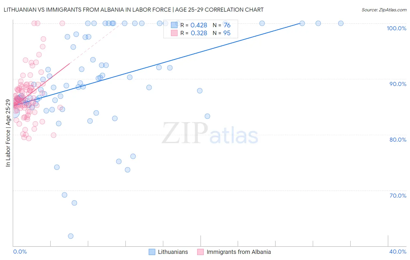Lithuanian vs Immigrants from Albania In Labor Force | Age 25-29