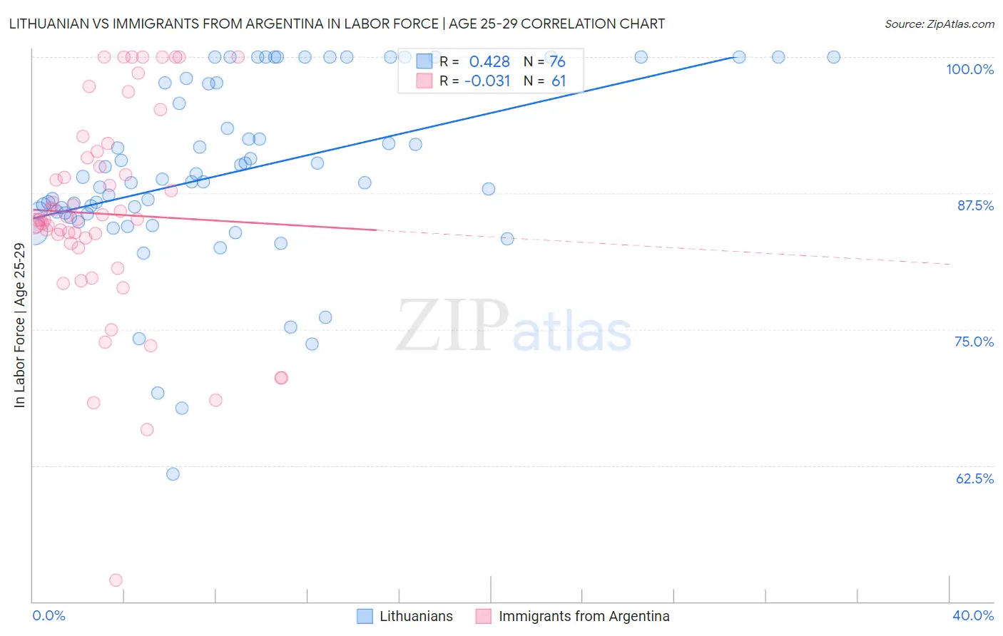 Lithuanian vs Immigrants from Argentina In Labor Force | Age 25-29