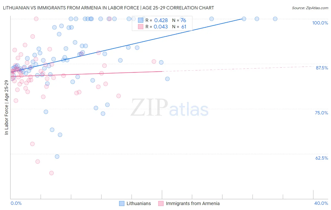 Lithuanian vs Immigrants from Armenia In Labor Force | Age 25-29