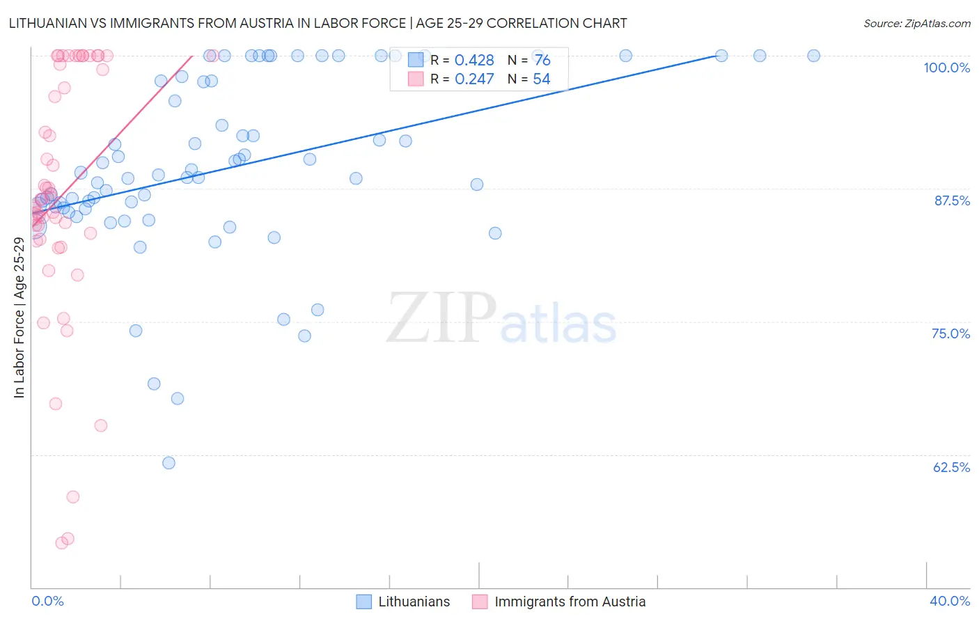 Lithuanian vs Immigrants from Austria In Labor Force | Age 25-29