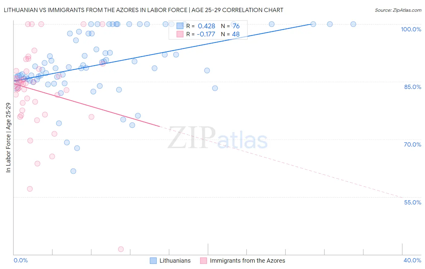 Lithuanian vs Immigrants from the Azores In Labor Force | Age 25-29