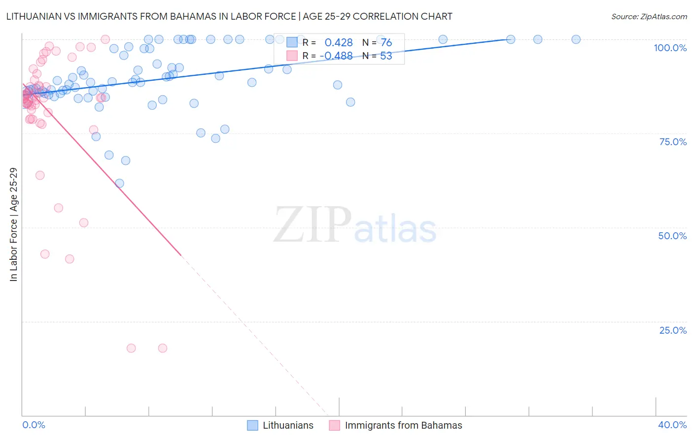 Lithuanian vs Immigrants from Bahamas In Labor Force | Age 25-29