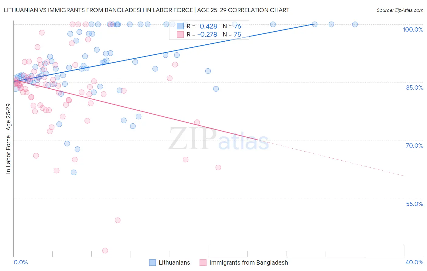 Lithuanian vs Immigrants from Bangladesh In Labor Force | Age 25-29