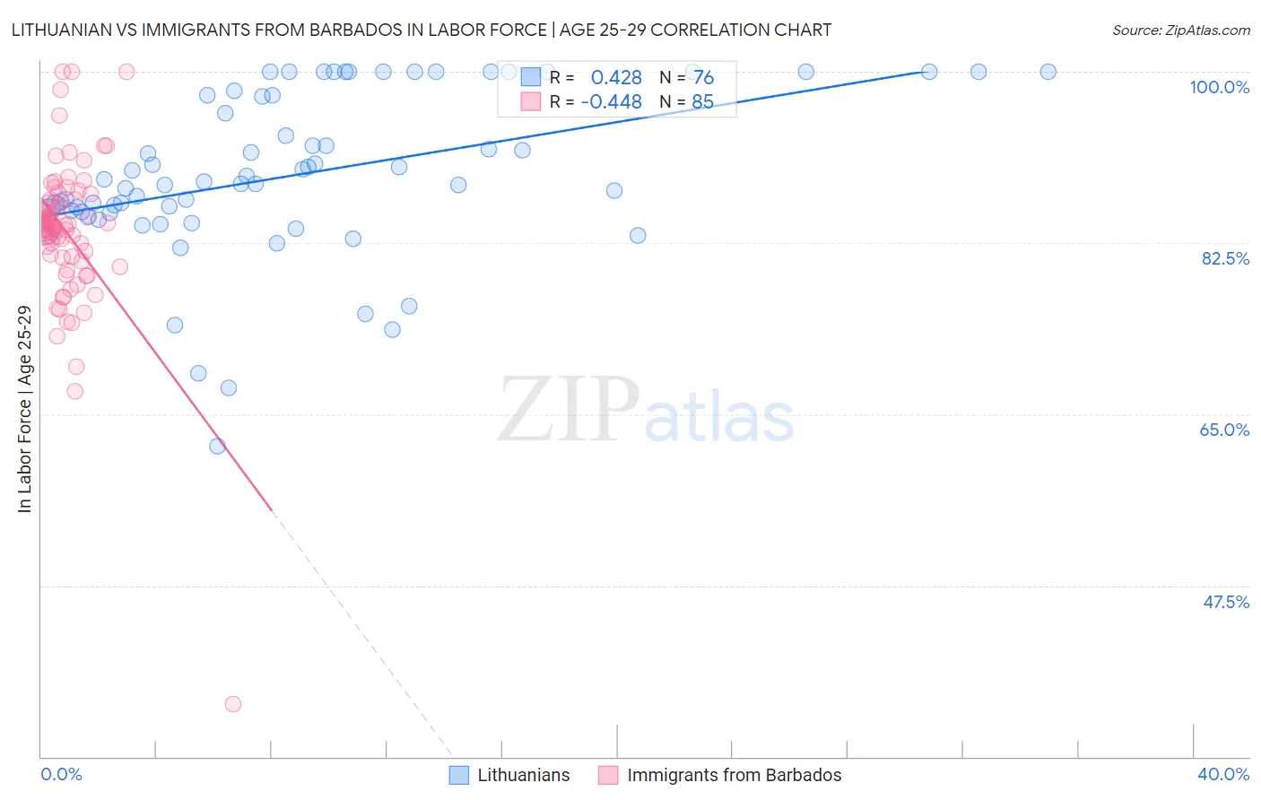 Lithuanian vs Immigrants from Barbados In Labor Force | Age 25-29
